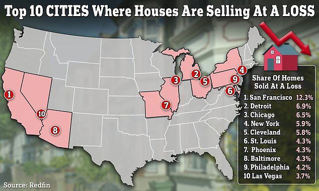 Three percent of all homes sold in the US between May and July sold for less than what the owners bought them for, new data from Redfin shows