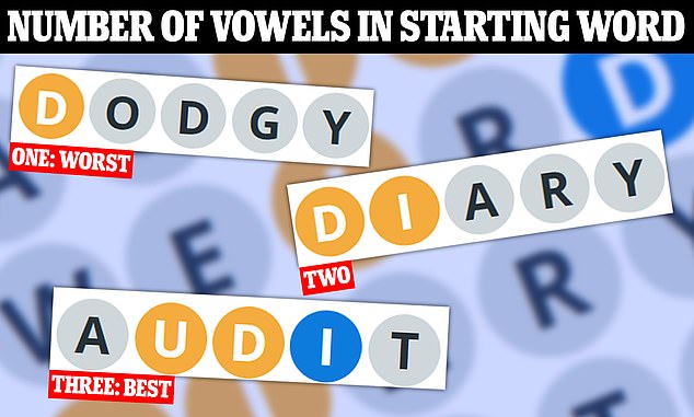 By starting words with a larger number of vowels, the plater can rule out more five-letter words more quickly