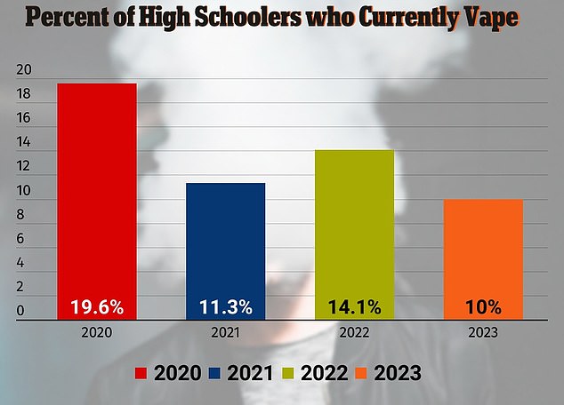 Vaping among high school students has dropped significantly over the past year, indicating some progress has been made in reducing use among teens