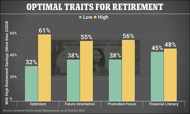 Researchers have identified four key traits among those with the best savings, including: high optimism, future orientation, financial literacy and reward orientation.