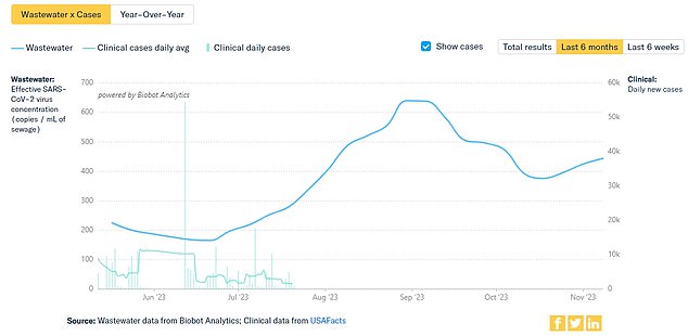 COVID: Wastewater surveillance suggests Covid cases are now starting to rise again as the number of viruses detected in wastewater increases