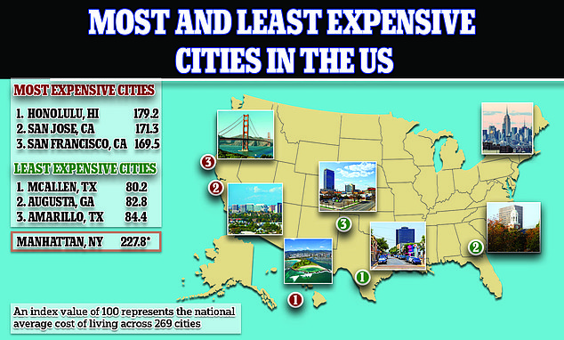 Here are Americas top three most expensive cities to live