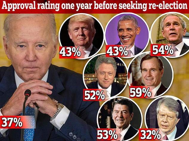 It's a year until the 2024 election and Joe Biden is at the lowest of any president seeking a second term since Jimmy Carter, polls show