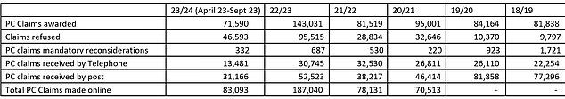 DWP pension credit data obtained under a Freedom of Information request by Quilter