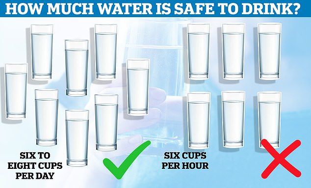 Drinking two liters of water a day – about eight cups – is essential for keeping the body hydrated (left).  But running through this amount quickly could be fatal, experts warn.  Centers for Disease Control and Prevention (CDC) bosses recommend no more than 1.4 liters per hour, about six cups (right)