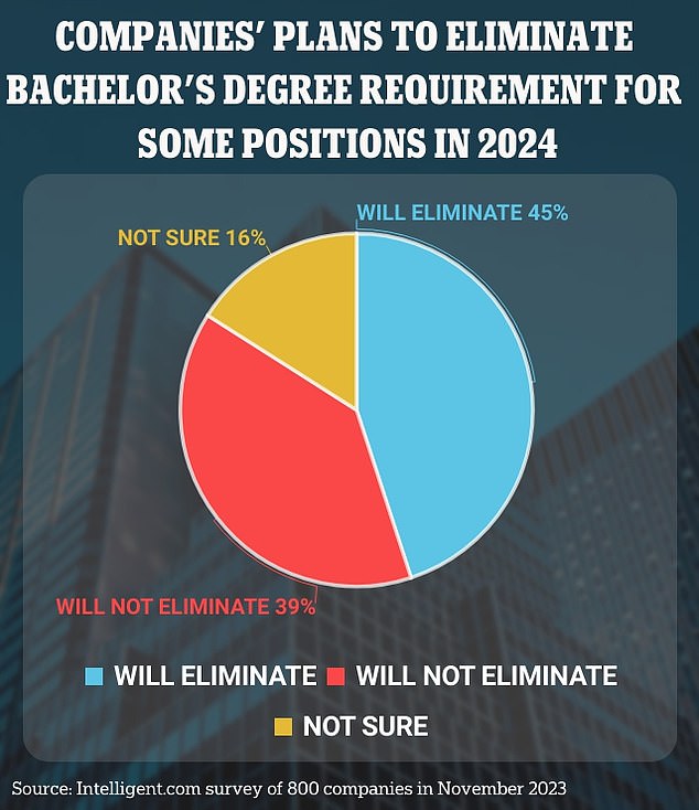 Nearly half of U.S. companies plan to eliminate bachelor's degree requirements for some job openings next year, according to a survey by Intelligent.com