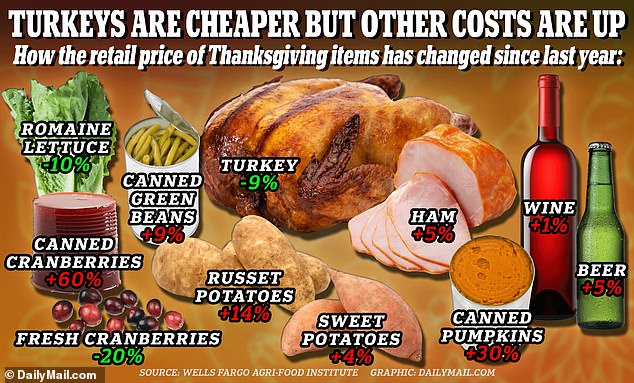 The cost of whole fresh turkeys has dropped nine percent since last year, but the price of most other Thanksgiving items has increased, according to an article from the Wells Fargo Agri-Food Institute.