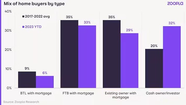 There are currently fewer moves by buyers with a mortgage, while the number of cash sales remains stable, according to Zoopla