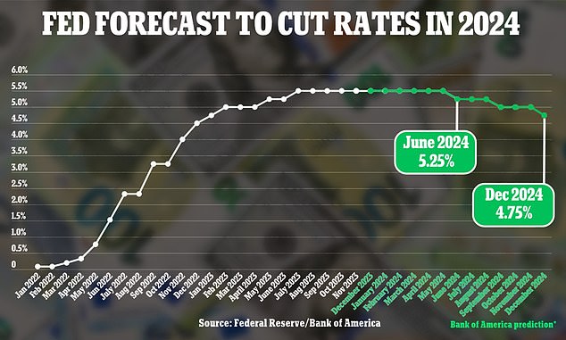 The Bank of America has predicted that the Federal Reserve will finally cut interest rates from the middle of next year