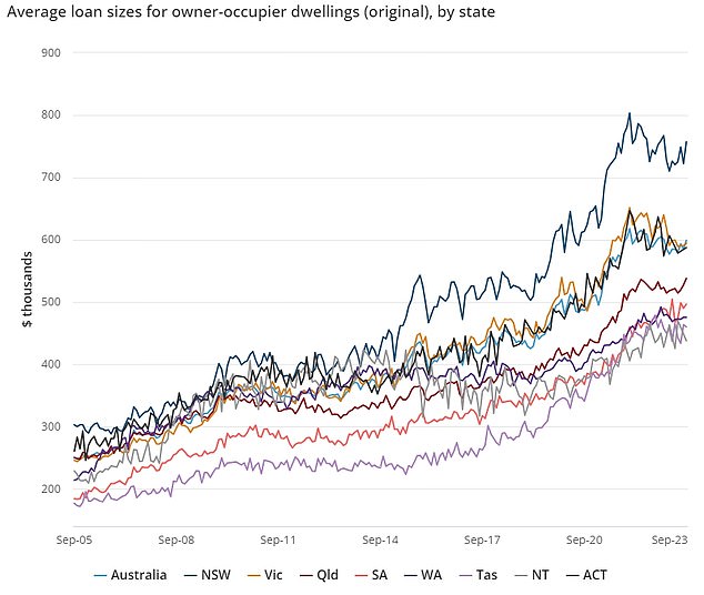 The average Australian mortgage is $598,867.  The latest rate hike will increase monthly payments on an average home loan by $99 to $3,861