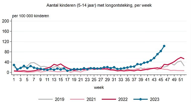 The Netherlands Institute for Healthcare Research (NIVEL) said that in the week ending November 16, 103 per 100,000 children aged five to 14 had been diagnosed with pneumonia (shown in the blue dotted line).  At its peak last year, there were only 58 cases per 100,000
