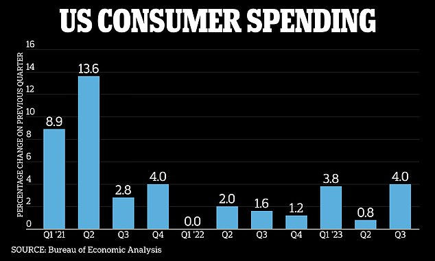 Consumer spending rose 4 percent from July to September, compared with just 0.8 percent last quarter, according to Commerce Department figures