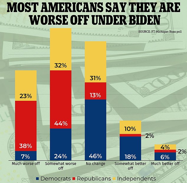 Democratic strategists Global Strategy Group and Republican polling firm North Star Opinion Research surveyed 1,004 registered voters across the country