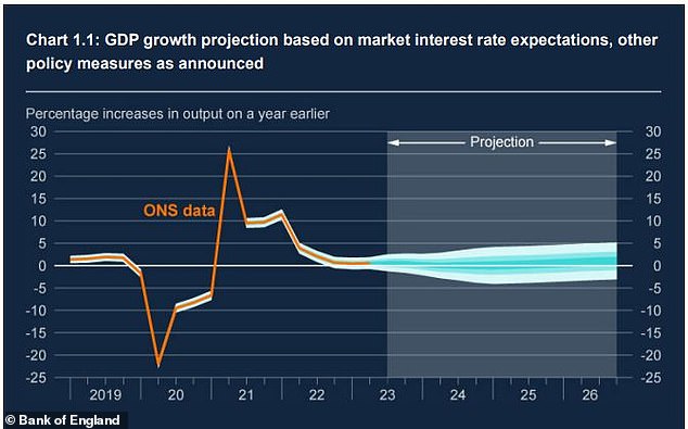 Economic growth is expected to level off at the end of this year