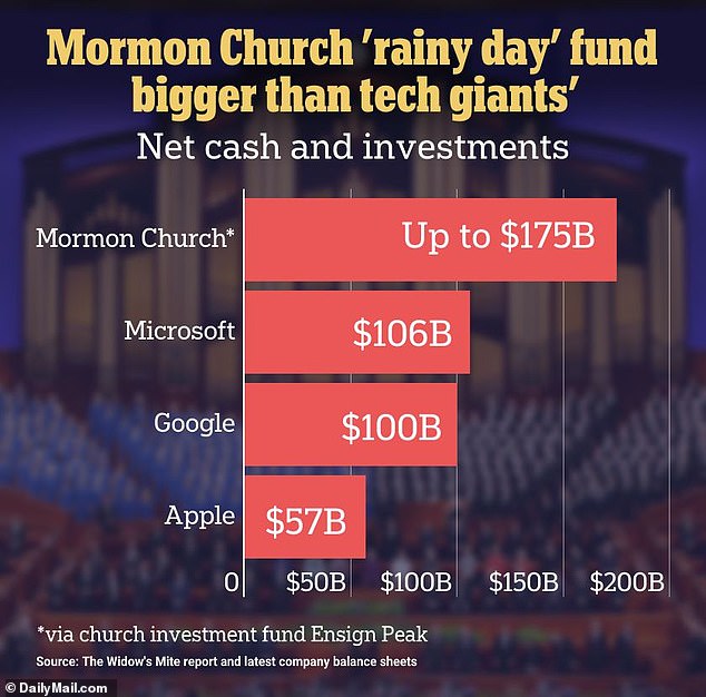 A report from The Widow's Mite estimates that the Mormon Church has amassed a cash reserve of $175 billion, more than the world's largest tech giants