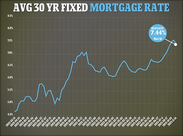 Mortgage rates fell for the third week in a row to the lowest level in more than a month, providing some respite for overburdened homebuyers