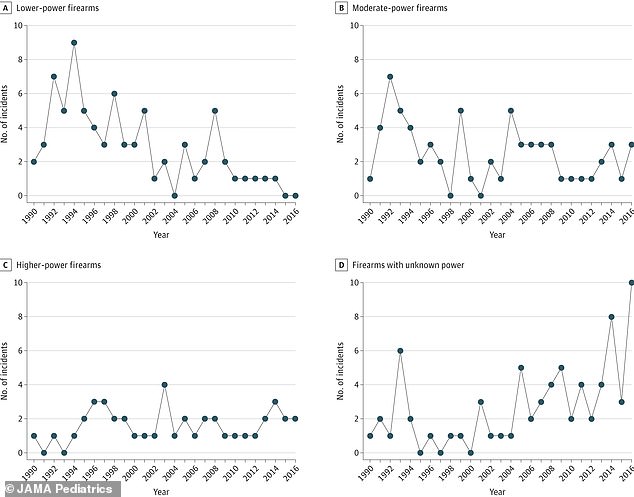 The number of lower-powered weapons used by students in school shootings has declined since 1990, while the number of higher-powered firearms has remained stable.  It is worth noting that the number of weapons of unknown power has increased steadily