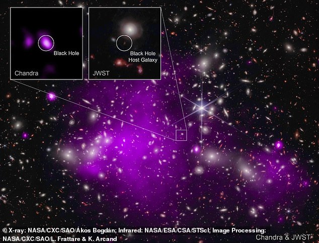 Astronomers have discovered the most distant black hole ever detected in X-rays using the Chandra and James Webb space telescopes.  X-ray emission is a clear sign of the presence of a supermassive black hole.  These images show the Abell 2744 galaxy cluster behind UHZ1, in X-ray from Chandra and infrared data from Webb, as well as close-ups of the UHZ1 black hole's host galaxy.