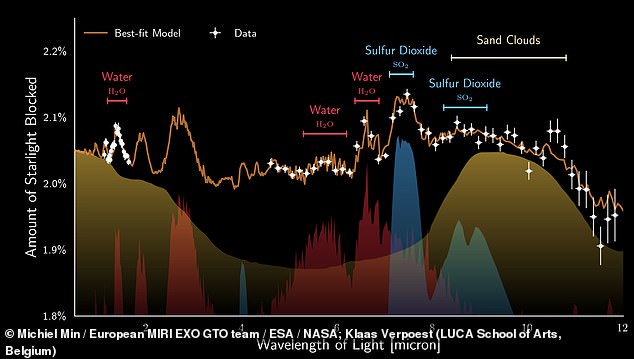 Analysis: Not only does it contain sand clouds and silicate water, but astronomers were surprised by the presence of sulfur dioxide - which on Earth can produce acid rain