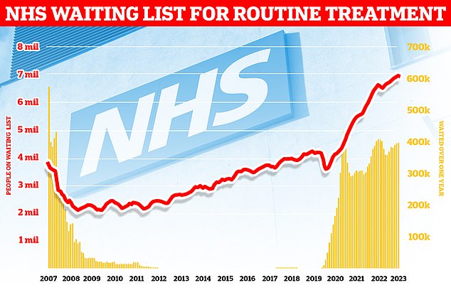 Official figures also show that waiting lists for routine NHS procedures have risen to a new record, with around 6.5 million patients in England waiting for 7.77 million appointments and procedures in England.  But the Treasury Department has refused to fully bail out the health care system, forcing executives to scale back plans to clear the backlog.