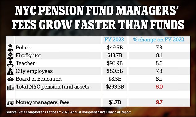 Wall Street money managers charged with investing in New York City's pension funds earned $1.7 billion in fees last year