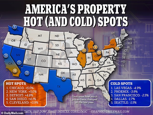 These are the five cities where home prices have risen the most, and the five where they've fallen the most, according to the S&P CoreLogic Case-Shiller US National Home Price Index