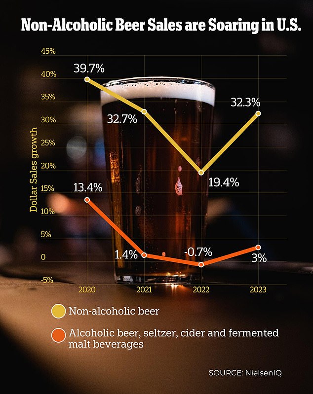 Non-alcoholic beer sales in the United States rose 32 percent, radically outpacing the growth of real booze, according to new data from surveyors at NielsenIQ.