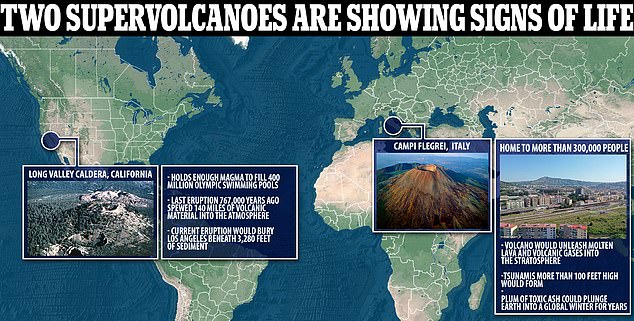 Now scientists say a SECOND super volcano is poised to blow