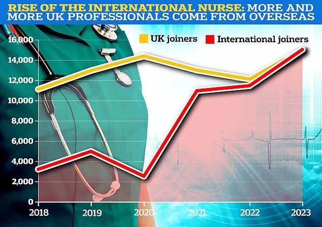 The NMC data also shows how new entrants to the register are now split 50/50 between British-trained professionals and people from other countries.  A total of 30,103 people joined the nursing register in the six months to September 30, including 15,067 from Britain, just 31 more than from international sources