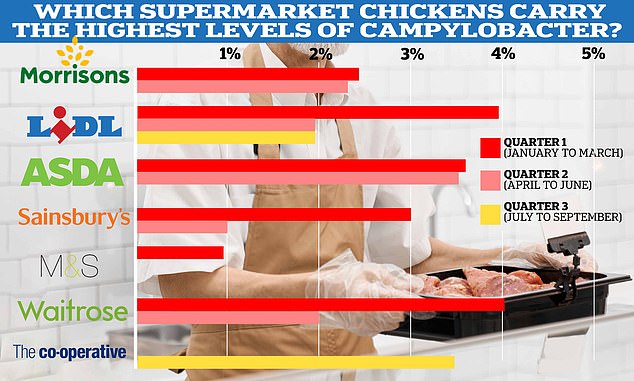 The Food Standards Agency (FSA) instructs supermarkets to measure levels of the bacteria and sets strict targets for the proportion of poultry meat that can be affected.  No one violated the agency's limit.  But in the worst performing supermarkets - Asda, Lidl and Waitrose - up to four percent of raw chickens on shelves were contaminated.