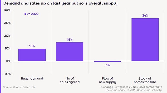 Buyer's Market: The real estate website says buyers' bargaining power is being strengthened thanks to more homes coming onto the market and fewer buyers to complete with