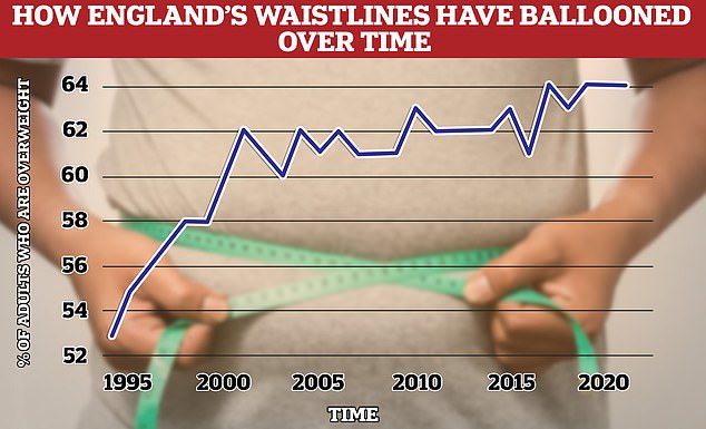 Around two-thirds of over-16s in England (64 percent) are overweight, including tens of thousands who are morbidly obese.  This is an increase of 11 percent from 1993, when 53 percent were considered overweight.  Experts blame a sedentary lifestyle and unhealthy diet.  Source: Health Survey for England 2021