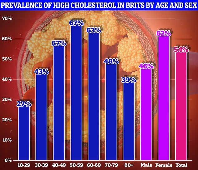 Results from the Our Future Health project showing high cholesterol levels in the population, based on a sample of 227,592 volunteers.  Source: Our Future Health