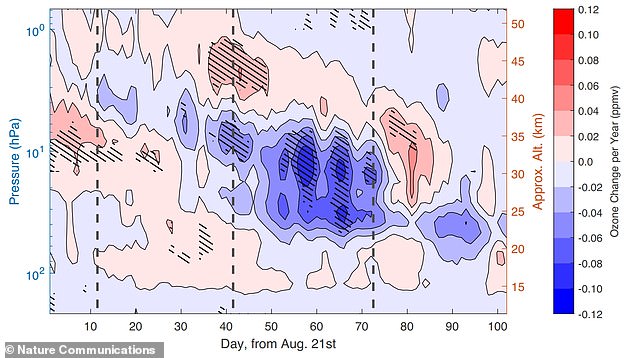 The size of the ozone hole fluctuates regularly but peaks in October each year (southern hemisphere spring).  Pictured is the hole that appears during this time, indicated in blue