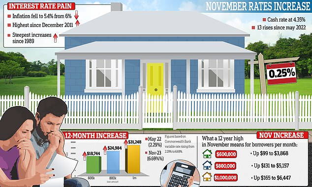 Australian home borrowers have survived the 13th rate hike in 18 months, while the Reserve Bank's cash rate is now at a 12-year high of 4.35 percent