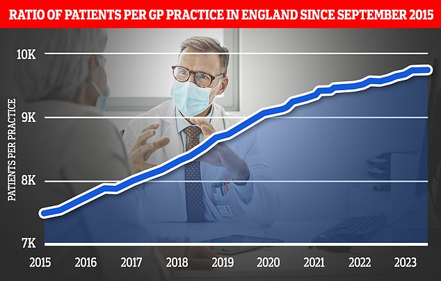 The graph shows the ratio between GP patients and practices.  The latest data from NHS England shows there is an average of 9,740 patients per operation