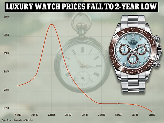 The Bloomberg Subdial Watch Index, which tracks the prices of the 50 most traded watches on the secondary market, fell 1.8 percent in October