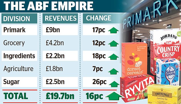 Primark eyes bumper Xmas as sales surge Fashion chain cashes