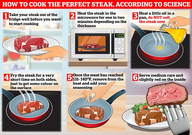 Science says you've been cooking your steak all wrong.  To get the perfect cut, discard the salt and preheat the steak in the microwave for a few minutes