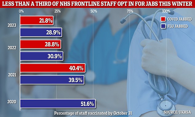 Experts told MailOnline that the drop in vaccine uptake compared to previous years is 'extremely worrying'.  As there were no Covid vaccines available in October 2020, no data was recorded for this period.  By 2021, 40.4 percent of staff had received a Covid booster (considered fully vaccinated at the time), with more than 8 in 10 having received at least one jab