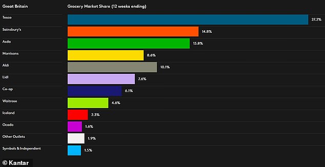 Kantar data on supermarket market share shows Tesco at 27%, followed by Sainsbury's with 15%