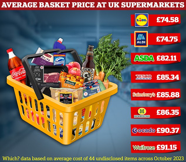 Revealed Shopping at Britains most affordable supermarket could save you