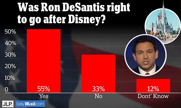 JL Partners surveyed 544 Republican debate viewers Wednesday night, asking them for their thoughts on whether Florida Governor Ron DeSantis was right to go to war with Disney