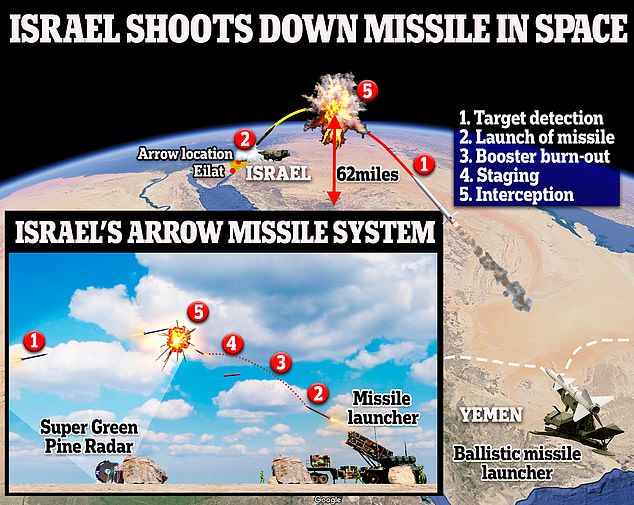 Space becomes new theater of war Israel shoots down a