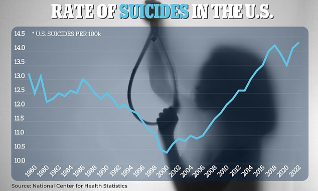 Newly released data from the National Center for Health Statistics shows a four percent increase in suicides since 2019. The increase since the turn of the century is attributed to the deteriorating economy and rising unemployment rates.