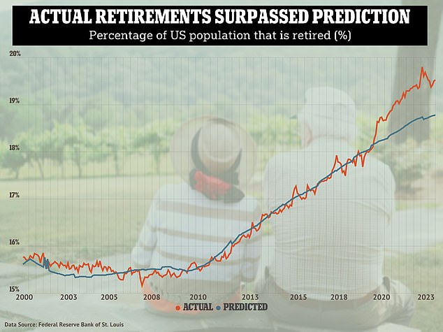 The actual share of the population that retired roughly followed the predicted share from January 2000 through February 2020, when there was a difference