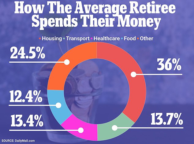 According to the Bureau of Labor Statistics (BLS), the average retiree earns a pre-tax income of $55,335, of which he spends approximately $52,141 per year.  But 75% of this spending goes to four key areas