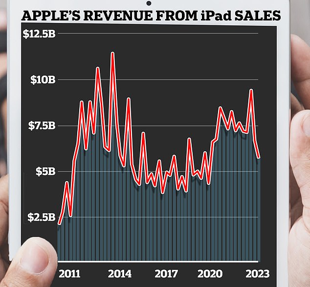 While the tech giant raked in a staggering quarterly profit of $23 billion – up 11 percent – ​​this was largely due to surging iPhone sales, which rose 2.8 percent.  In contrast, iPad sales fell 10 percent, marking the fourth straight quarter of declining sales