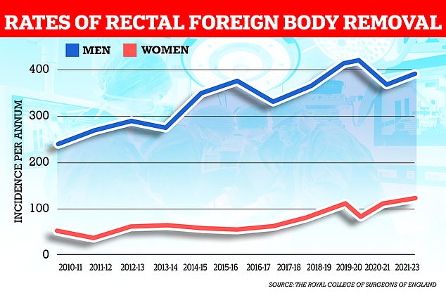 The study found that the number of cases where objects need to be removed from the rectum is increasing, with cases increasing mainly in men.  According to NHS data, there were 514 procedures to remove objects from the rectum between April 2021 and March 2022