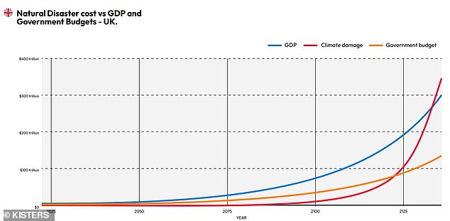 Researchers estimate that the annual growth in costs related to such disasters is about 11.2 percent.  However, UK GDP growth is currently 4.1 percent.  This means that if the current trend continues, the cost of natural disasters will exceed what the government can afford by 2134